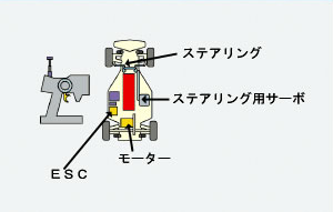 2CH・1サーボ・1ＥＳＣ（電動ラジコンカー）