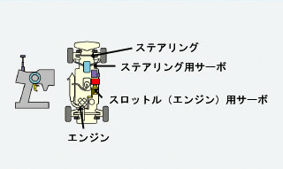 2CH・2サーボ（エンジンラジコンカー）