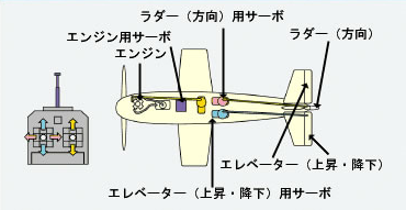 3CH・3サーボ