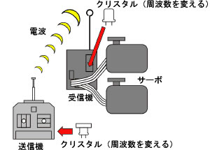 送信受信